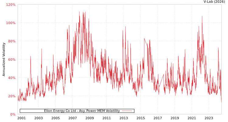 graph of Elion Energy Co Ltd APMEM