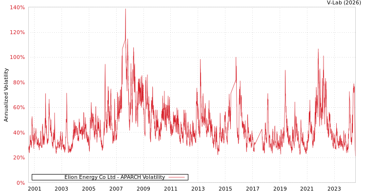 graph of Elion Energy Co Ltd APARCH