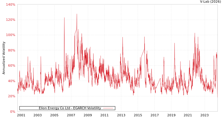 graph of Elion Energy Co Ltd EGARCH