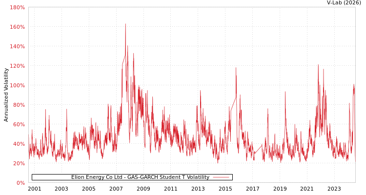 graph of Elion Energy Co Ltd GAS-GARCH-T