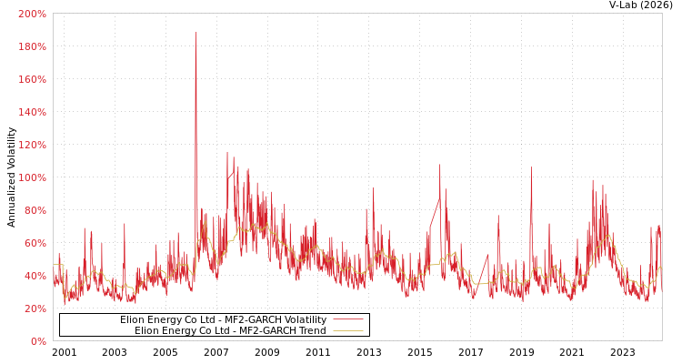graph of Elion Energy Co Ltd MF2-GARCH