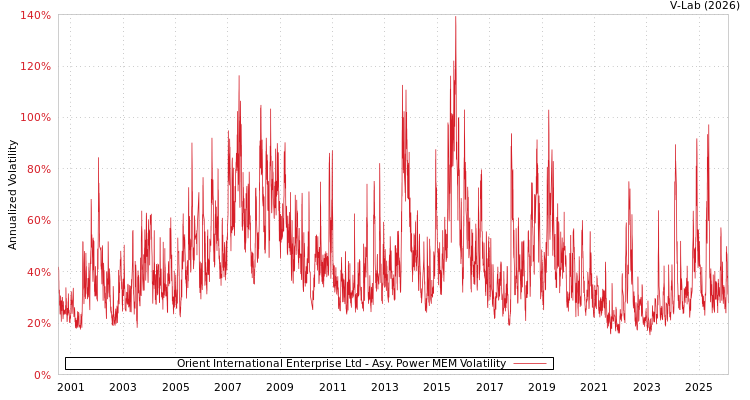 graph of Orient International Enterprise Ltd APMEM