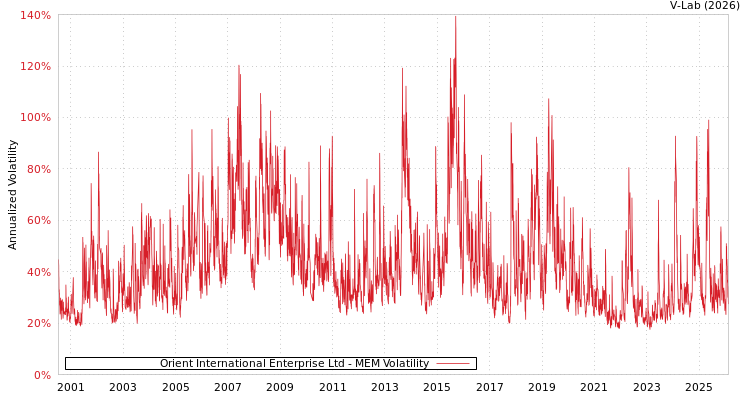 graph of Orient International Enterprise Ltd MEM