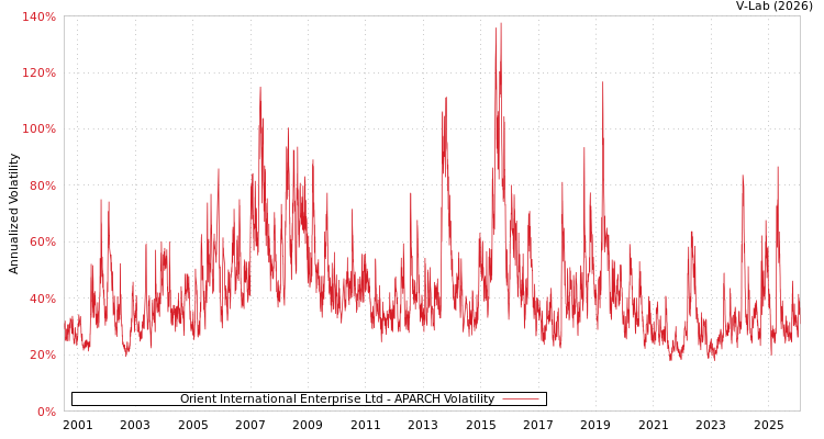 graph of Orient International Enterprise Ltd APARCH