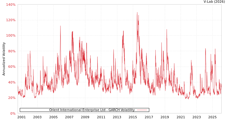 graph of Orient International Enterprise Ltd GARCH