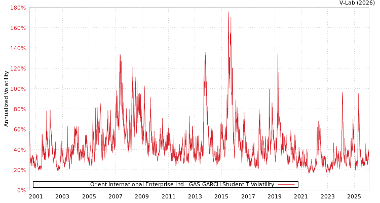 graph of Orient International Enterprise Ltd GAS-GARCH-T