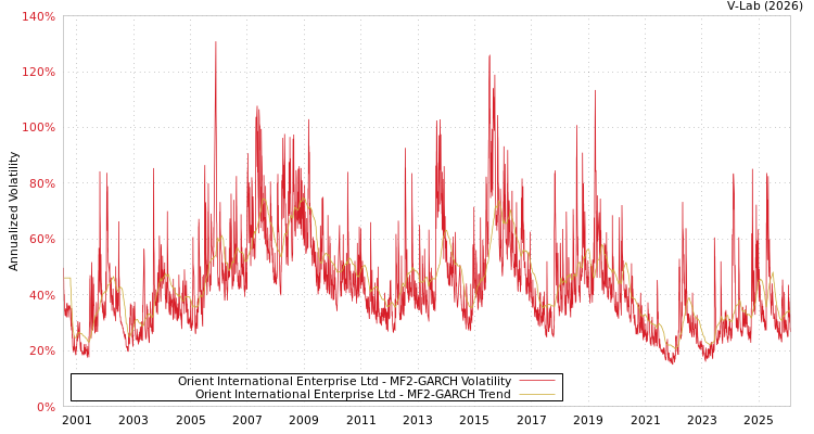 graph of Orient International Enterprise Ltd MF2-GARCH