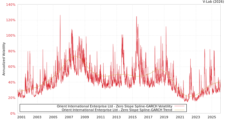 graph of Orient International Enterprise Ltd S0GARCH