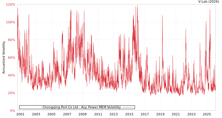 graph of Chongqing Port Co Ltd APMEM