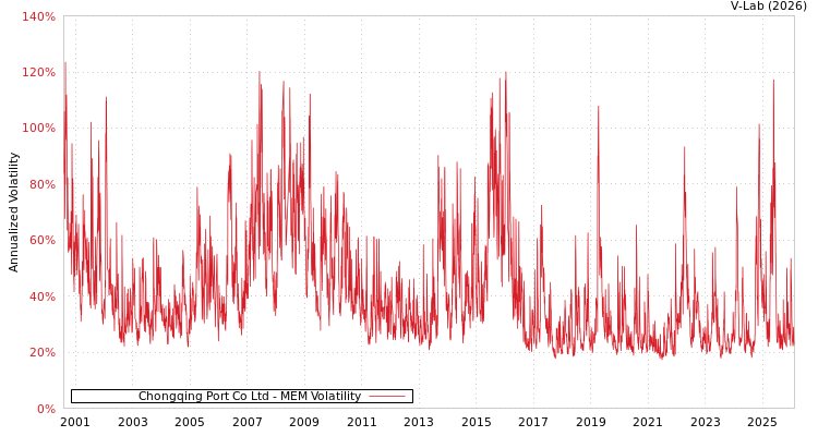graph of Chongqing Port Co Ltd MEM