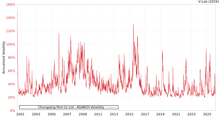 graph of Chongqing Port Co Ltd AGARCH