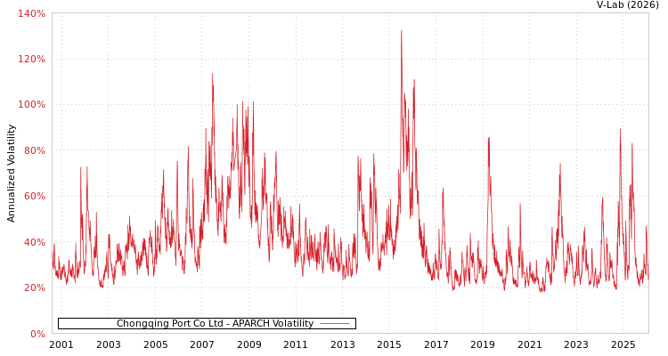 graph of Chongqing Port Co Ltd APARCH