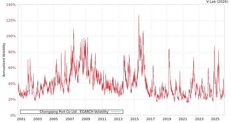 graph of Chongqing Port Co Ltd EGARCH