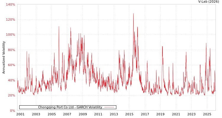graph of Chongqing Port Co Ltd GARCH