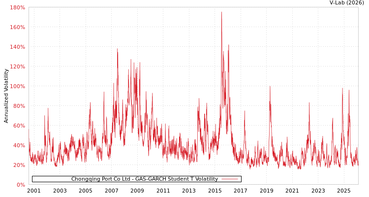 graph of Chongqing Port Co Ltd GAS-GARCH-T