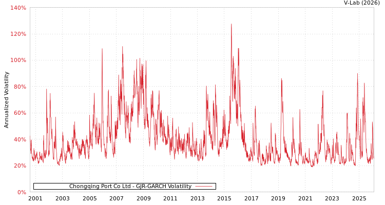graph of Chongqing Port Co Ltd GJR-GARCH