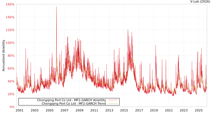 graph of Chongqing Port Co Ltd MF2-GARCH