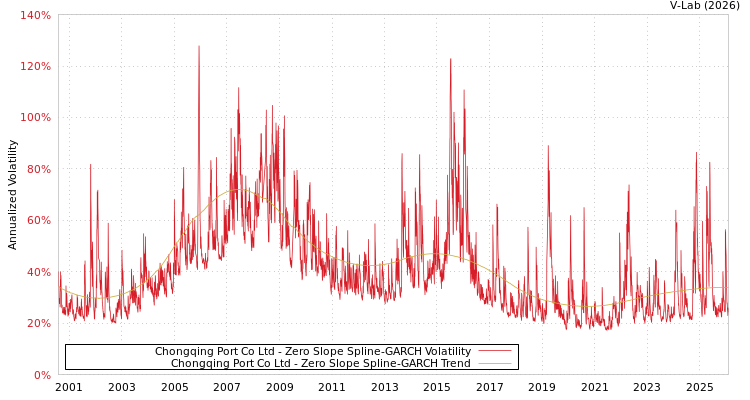 graph of Chongqing Port Co Ltd S0GARCH