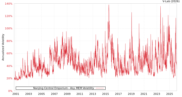 graph of Nanjing Central Emporium AMEM