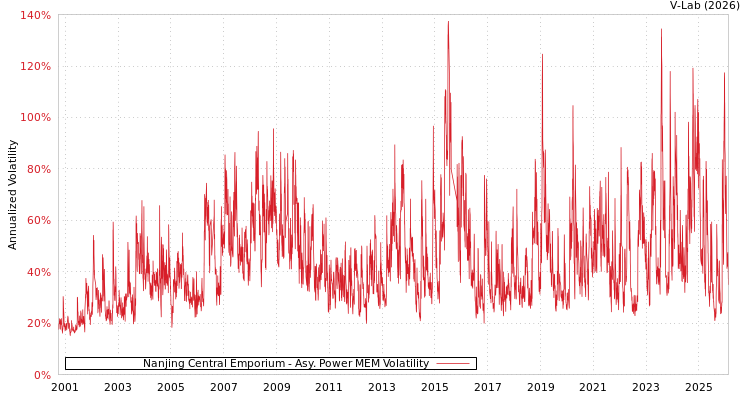 graph of Nanjing Central Emporium APMEM
