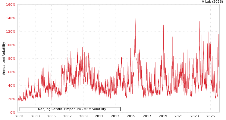 graph of Nanjing Central Emporium MEM