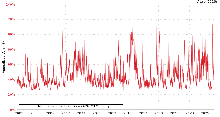 graph of Nanjing Central Emporium APARCH