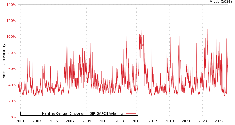 graph of Nanjing Central Emporium GJR-GARCH