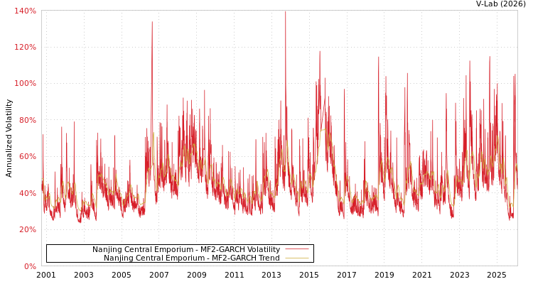 graph of Nanjing Central Emporium MF2-GARCH