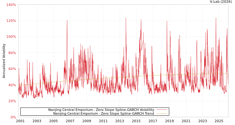 graph of Nanjing Central Emporium S0GARCH