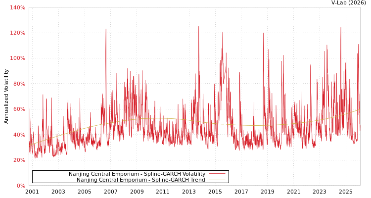 graph of Nanjing Central Emporium SGARCH