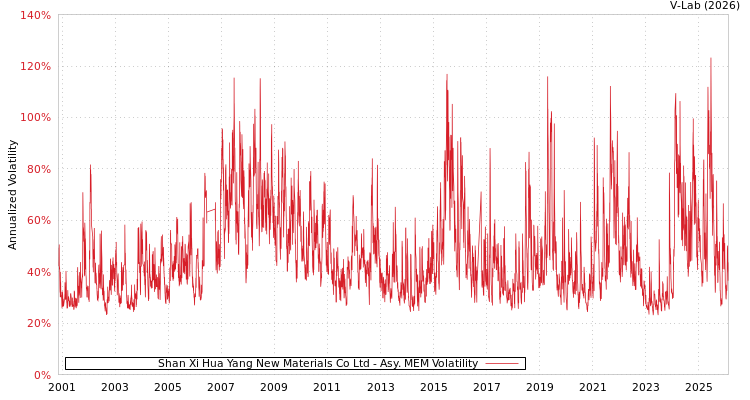 graph of Shan Xi Hua Yang New Materials Co Ltd AMEM