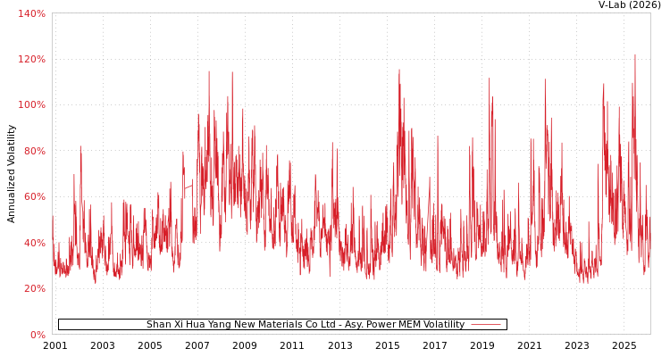 graph of Shan Xi Hua Yang New Materials Co Ltd APMEM