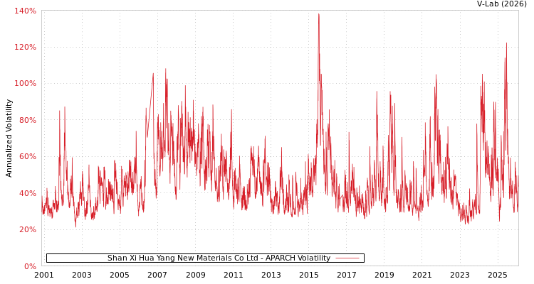 graph of Shan Xi Hua Yang New Materials Co Ltd APARCH