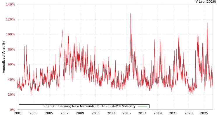 graph of Shan Xi Hua Yang New Materials Co Ltd EGARCH