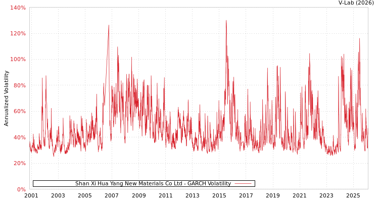 graph of Shan Xi Hua Yang New Materials Co Ltd GARCH