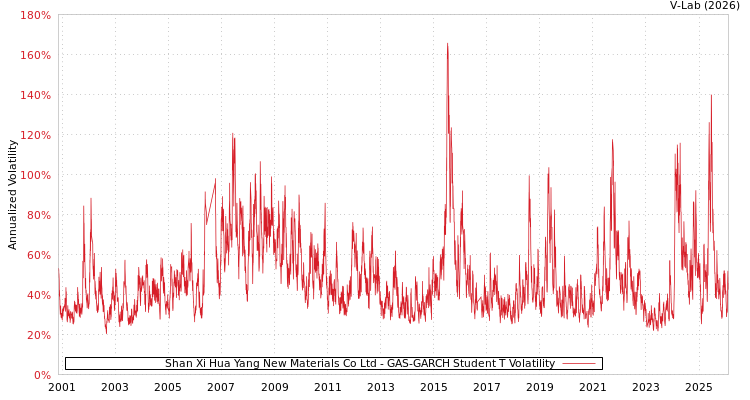 graph of Shan Xi Hua Yang New Materials Co Ltd GAS-GARCH-T