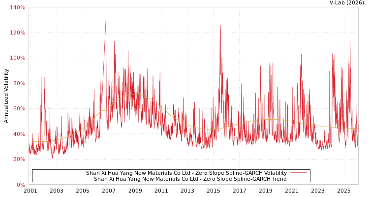 graph of Shan Xi Hua Yang New Materials Co Ltd S0GARCH
