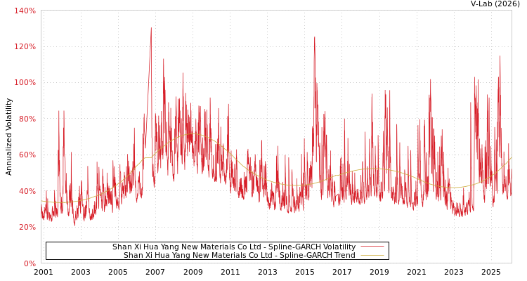 graph of Shan Xi Hua Yang New Materials Co Ltd SGARCH