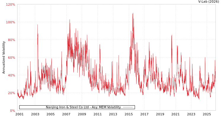 graph of Nanjing Iron & Steel Co Ltd AMEM