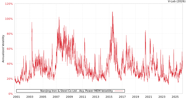 graph of Nanjing Iron & Steel Co Ltd APMEM