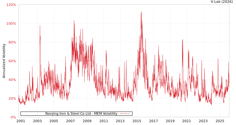 graph of Nanjing Iron & Steel Co Ltd MEM
