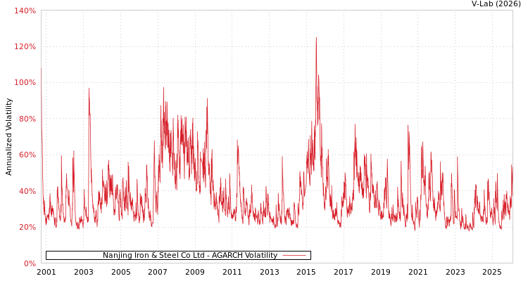 graph of Nanjing Iron & Steel Co Ltd AGARCH