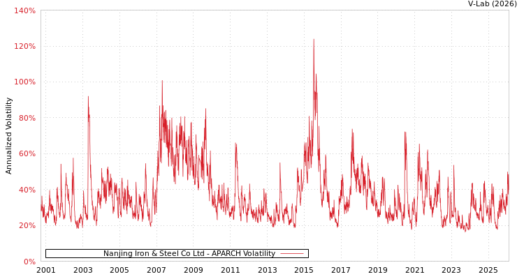 graph of Nanjing Iron & Steel Co Ltd APARCH