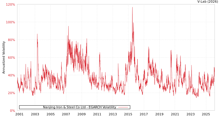 graph of Nanjing Iron & Steel Co Ltd EGARCH