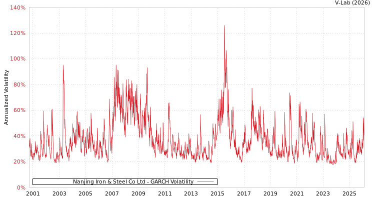 graph of Nanjing Iron & Steel Co Ltd GARCH