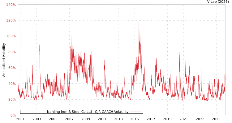 graph of Nanjing Iron & Steel Co Ltd GJR-GARCH