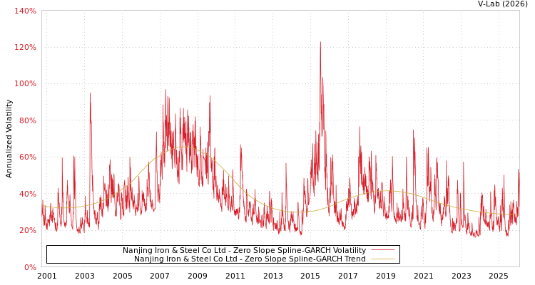graph of Nanjing Iron & Steel Co Ltd S0GARCH
