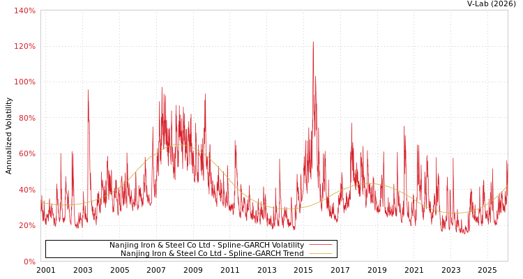 graph of Nanjing Iron & Steel Co Ltd SGARCH