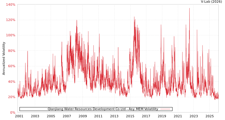 graph of Qianjiang Water Resources Development Co Ltd AMEM