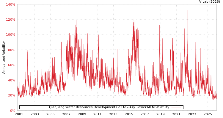 graph of Qianjiang Water Resources Development Co Ltd APMEM